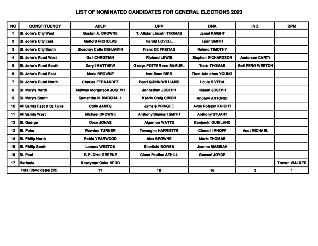 ABEC confirms 53 candidates nominated